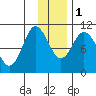 Puale Bay tide chart for Thursday, December 1, 2022