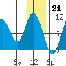 Puale Bay tide chart for Wednesday, December 21, 2022