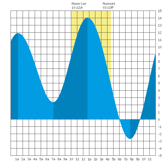 Puale Bay tide chart for Thursday, December 22, 2022