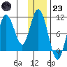 Puale Bay tide chart for Friday, December 23, 2022