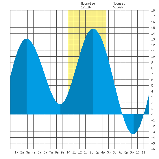 Puale Bay tide chart for Saturday, December 24, 2022