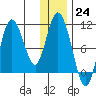 Puale Bay tide chart for Saturday, December 24, 2022