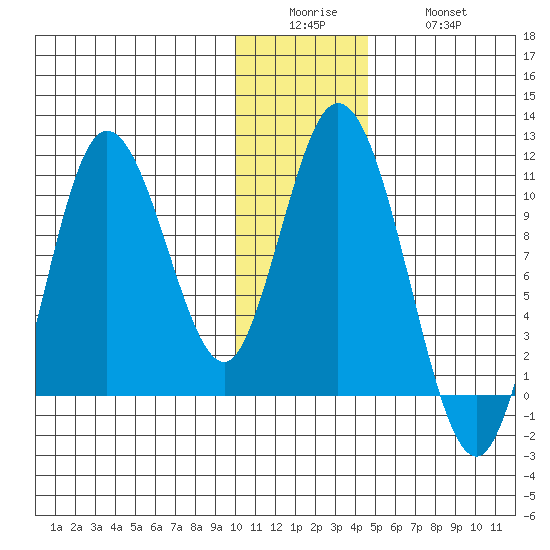 Puale Bay tide chart for Sunday, December 25, 2022