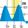 Puale Bay tide chart for Monday, December 26, 2022