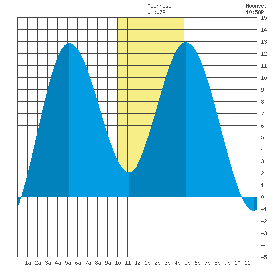 Puale Bay tide chart for Tuesday, December 27, 2022