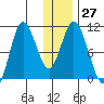 Puale Bay tide chart for Tuesday, December 27, 2022