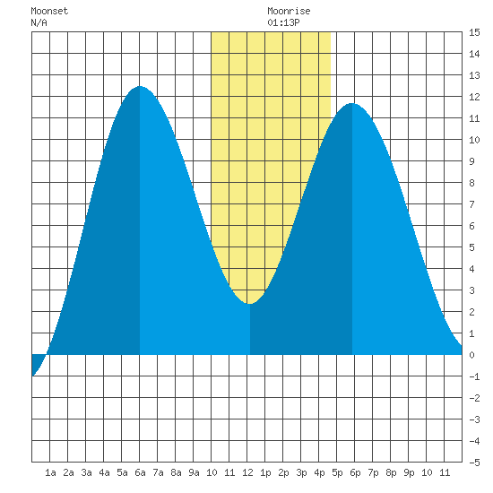 Puale Bay tide chart for Wednesday, December 28, 2022