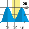 Puale Bay tide chart for Wednesday, December 28, 2022