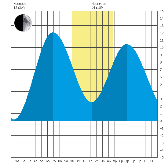 Puale Bay tide chart for Thursday, December 29, 2022