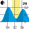 Puale Bay tide chart for Thursday, December 29, 2022