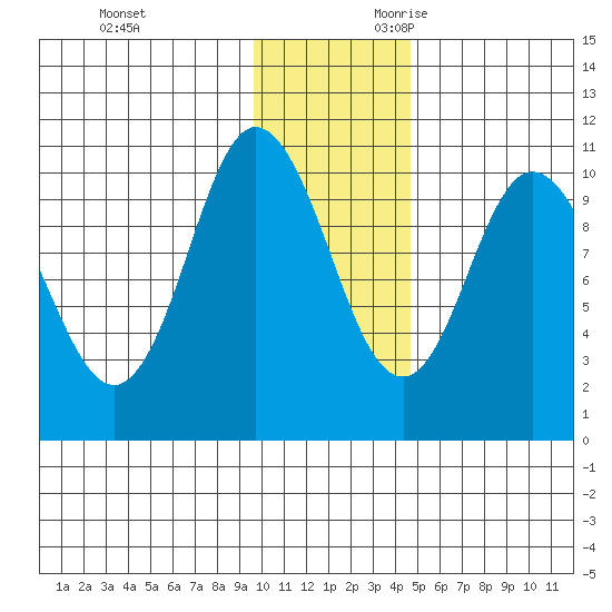 Puale Bay tide chart for Friday, December 2, 2022