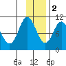 Puale Bay tide chart for Friday, December 2, 2022