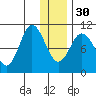 Puale Bay tide chart for Friday, December 30, 2022