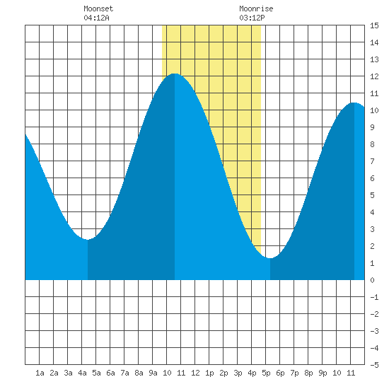 Puale Bay tide chart for Saturday, December 3, 2022