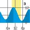 Puale Bay tide chart for Saturday, December 3, 2022