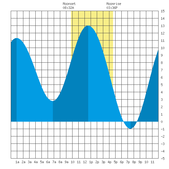 Puale Bay tide chart for Tuesday, December 6, 2022