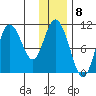 Puale Bay tide chart for Thursday, December 8, 2022