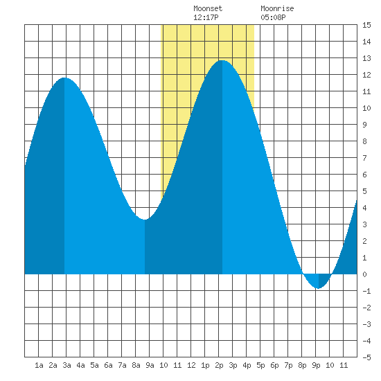 Puale Bay tide chart for Friday, December 9, 2022