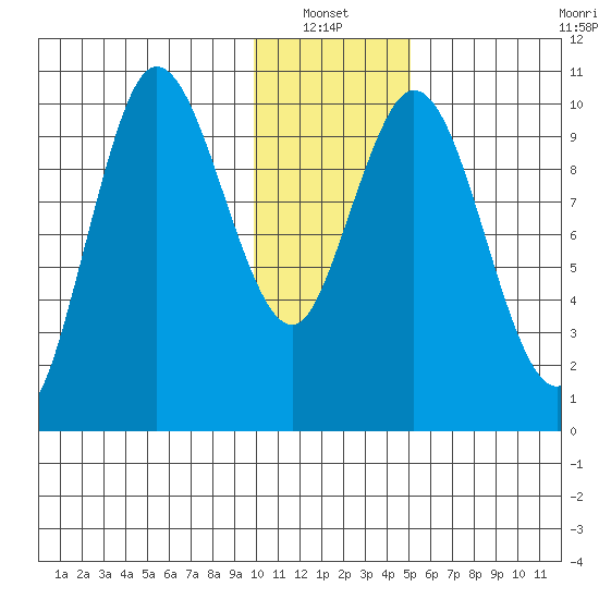 Puale Bay tide chart for Thursday, January 12, 2023