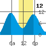 Puale Bay tide chart for Thursday, January 12, 2023