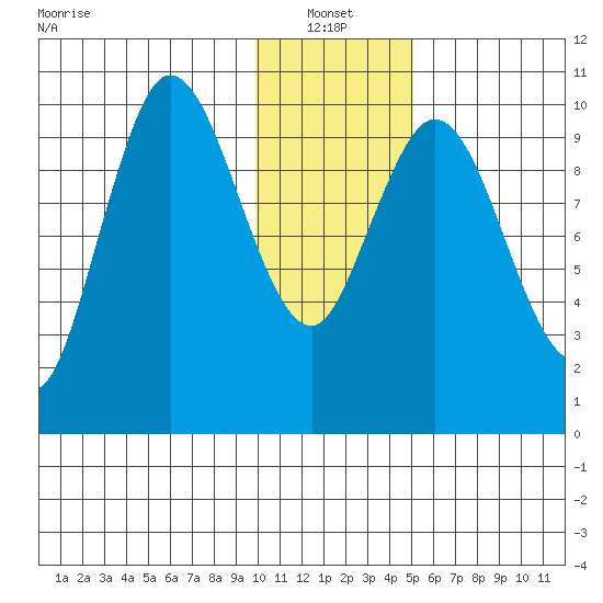 Puale Bay tide chart for Friday, January 13, 2023