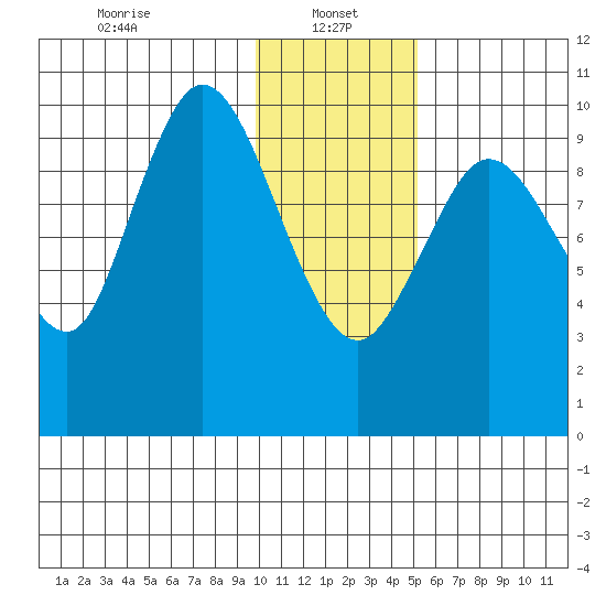Puale Bay tide chart for Sunday, January 15, 2023