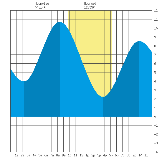Puale Bay tide chart for Monday, January 16, 2023