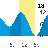 Puale Bay tide chart for Wednesday, January 18, 2023