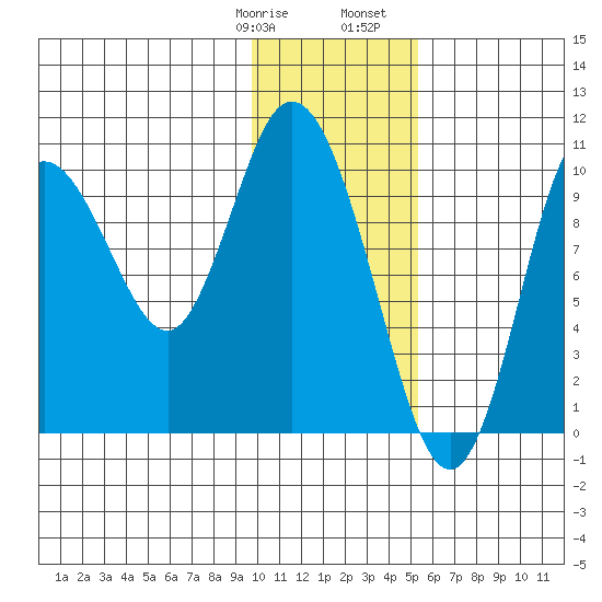 Puale Bay tide chart for Thursday, January 19, 2023