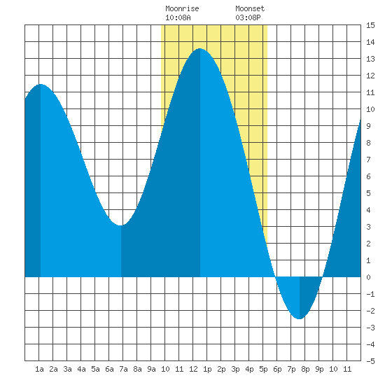 Puale Bay tide chart for Friday, January 20, 2023
