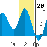 Puale Bay tide chart for Friday, January 20, 2023
