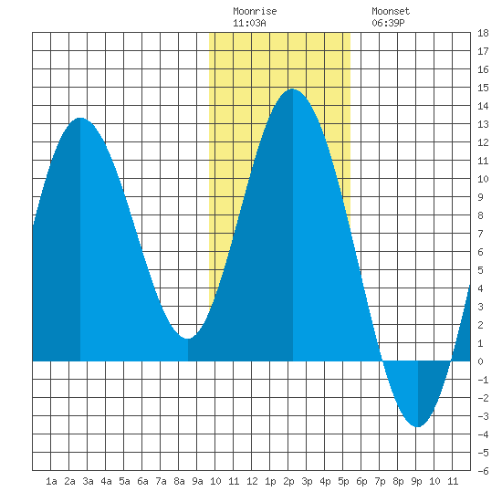 Puale Bay tide chart for Sunday, January 22, 2023