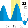 Puale Bay tide chart for Sunday, January 22, 2023