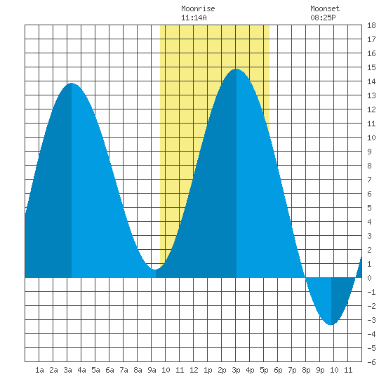 Puale Bay tide chart for Monday, January 23, 2023