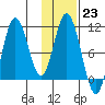 Puale Bay tide chart for Monday, January 23, 2023