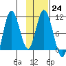 Puale Bay tide chart for Tuesday, January 24, 2023