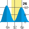 Puale Bay tide chart for Thursday, January 26, 2023