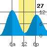 Puale Bay tide chart for Friday, January 27, 2023