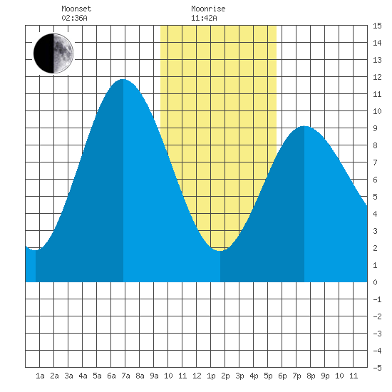 Puale Bay tide chart for Saturday, January 28, 2023