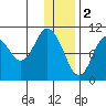 Puale Bay tide chart for Monday, January 2, 2023