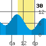 Puale Bay tide chart for Monday, January 30, 2023