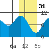 Puale Bay tide chart for Tuesday, January 31, 2023