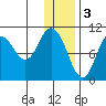 Puale Bay tide chart for Tuesday, January 3, 2023