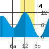 Puale Bay tide chart for Wednesday, January 4, 2023