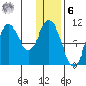 Puale Bay tide chart for Friday, January 6, 2023