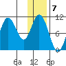Puale Bay tide chart for Saturday, January 7, 2023
