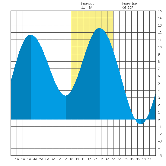 Puale Bay tide chart for Sunday, January 8, 2023