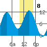 Puale Bay tide chart for Sunday, January 8, 2023
