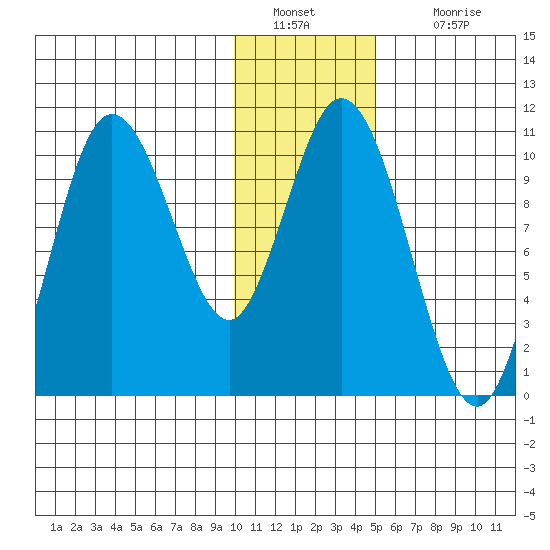 Puale Bay tide chart for Monday, January 9, 2023