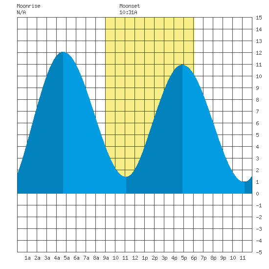 Puale Bay tide chart for Friday, February 10, 2023